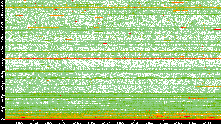 Dest. Port vs. Time