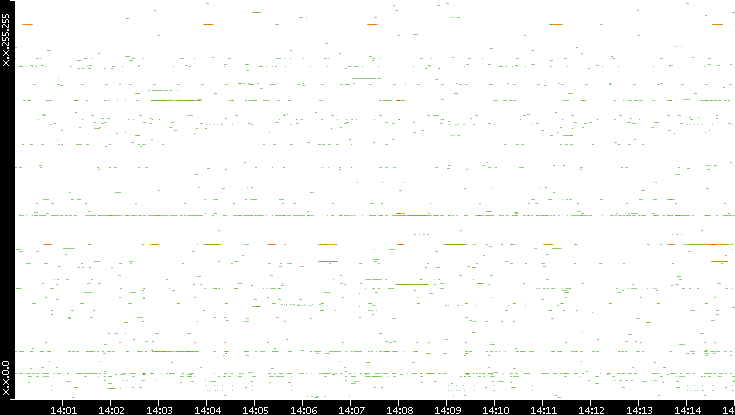 Src. IP vs. Time