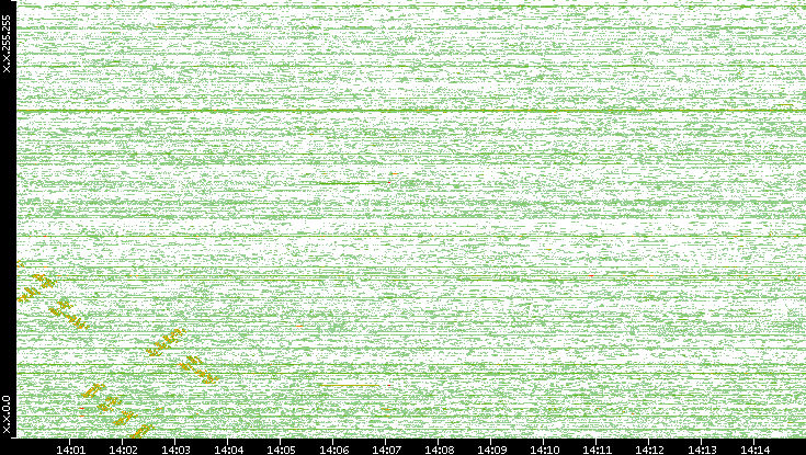 Dest. IP vs. Time