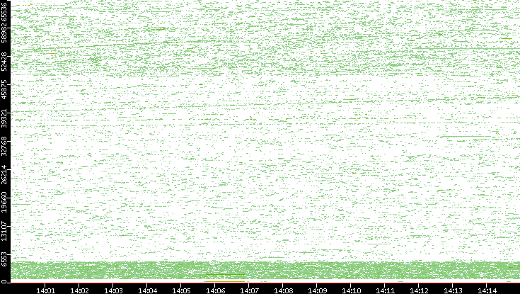 Dest. Port vs. Time