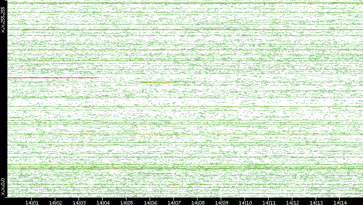 Src. IP vs. Time