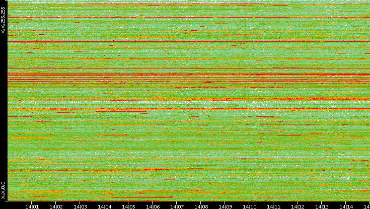 Dest. IP vs. Time