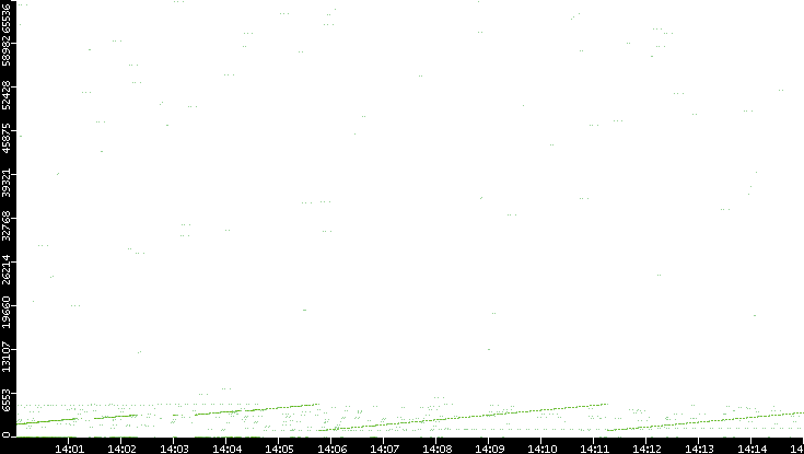 Src. Port vs. Time