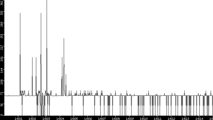 Average Packet Size vs. Time