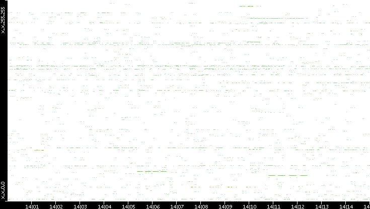 Src. IP vs. Time