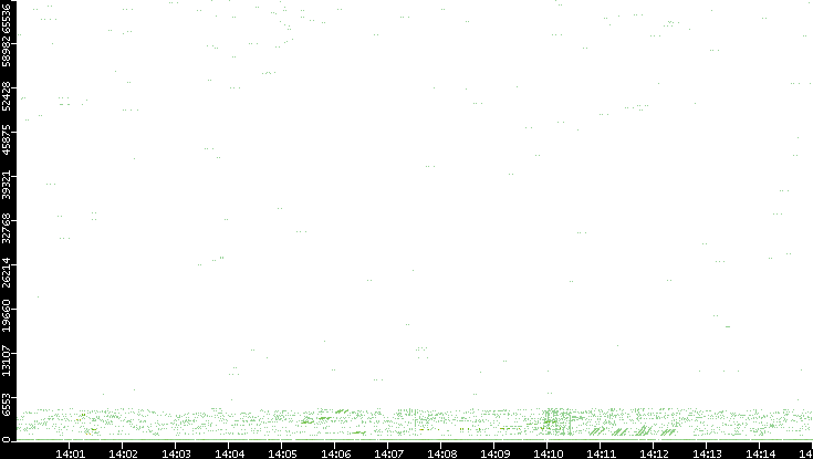 Src. Port vs. Time