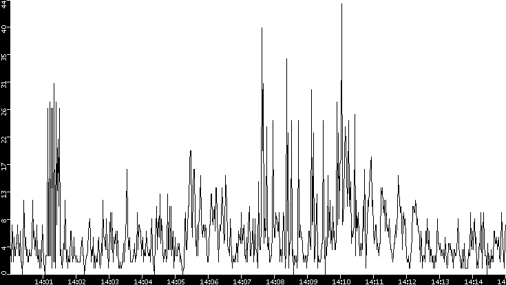 Throughput vs. Time