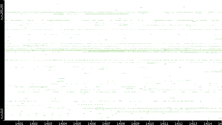 Src. IP vs. Time