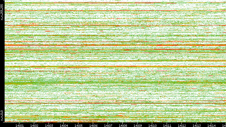 Dest. IP vs. Time