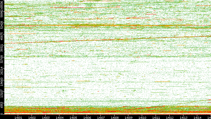 Dest. Port vs. Time