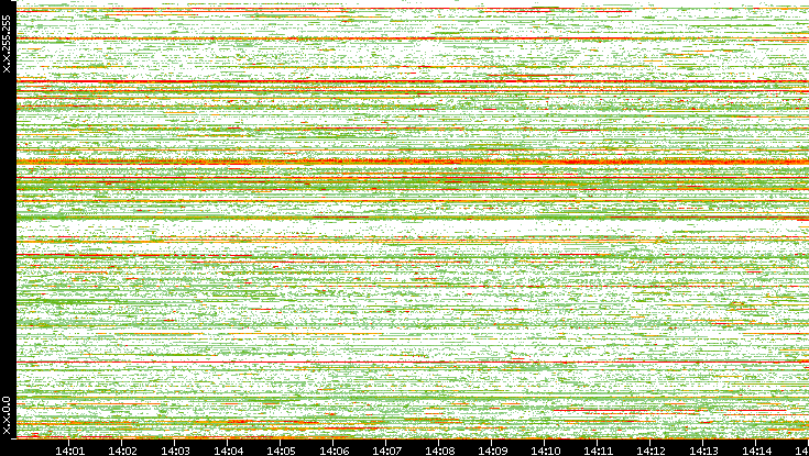 Src. IP vs. Time