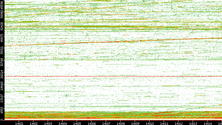 Src. Port vs. Time
