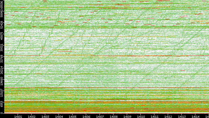 Dest. Port vs. Time