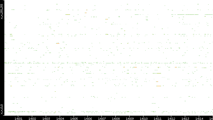 Dest. IP vs. Time