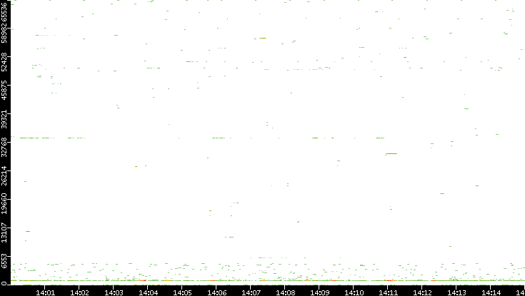 Src. Port vs. Time