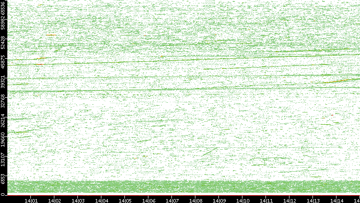 Src. Port vs. Time