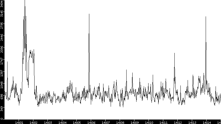 Throughput vs. Time