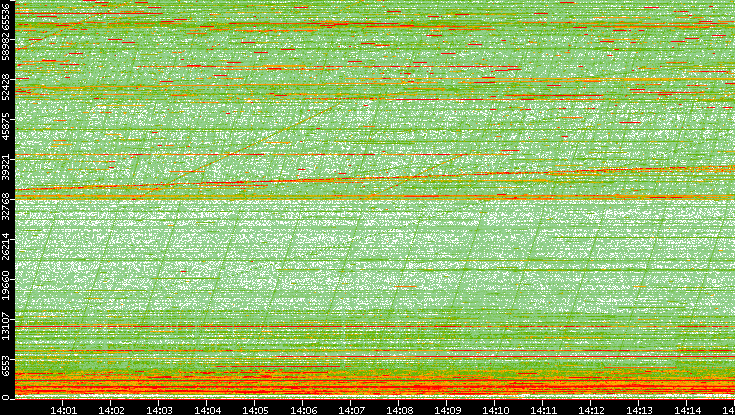 Dest. Port vs. Time