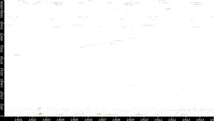 Src. Port vs. Time