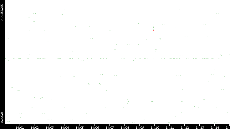 Src. IP vs. Time