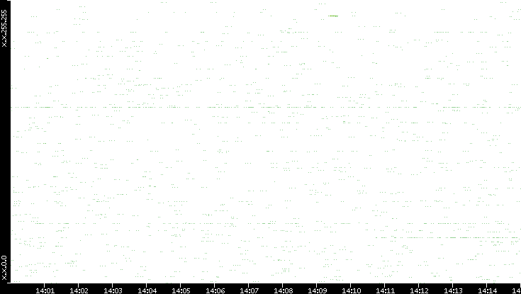 Src. IP vs. Time