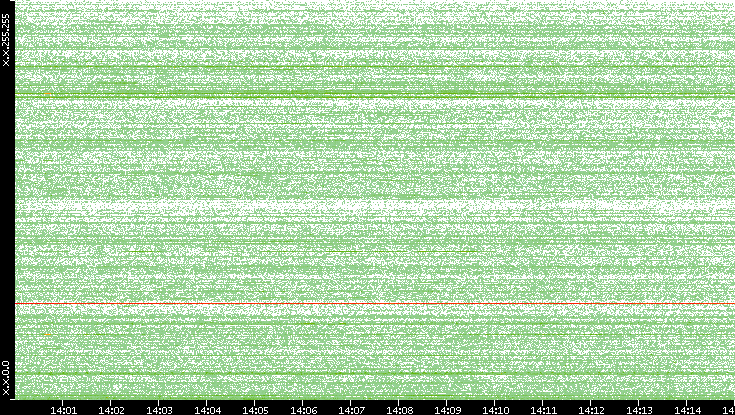 Dest. IP vs. Time