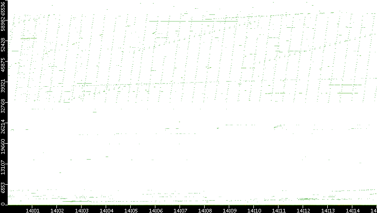 Dest. Port vs. Time