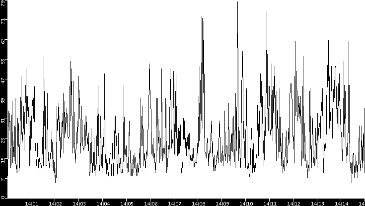 Throughput vs. Time