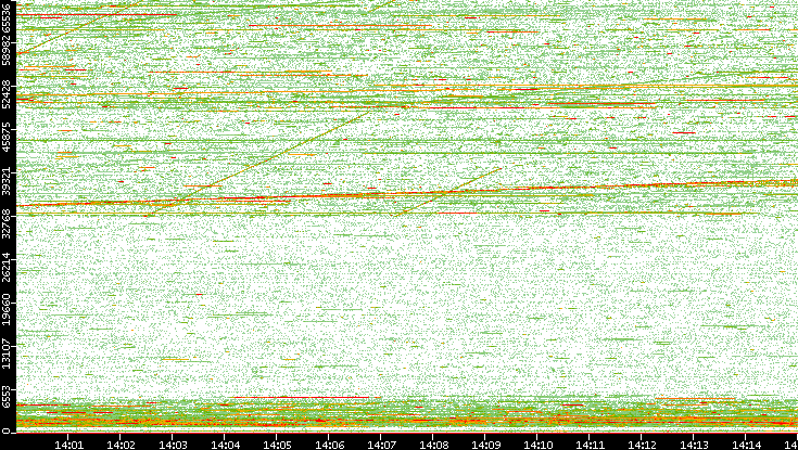 Dest. Port vs. Time