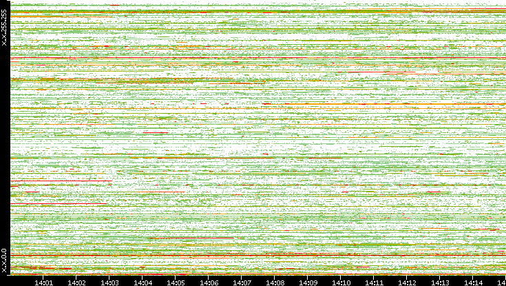 Src. IP vs. Time