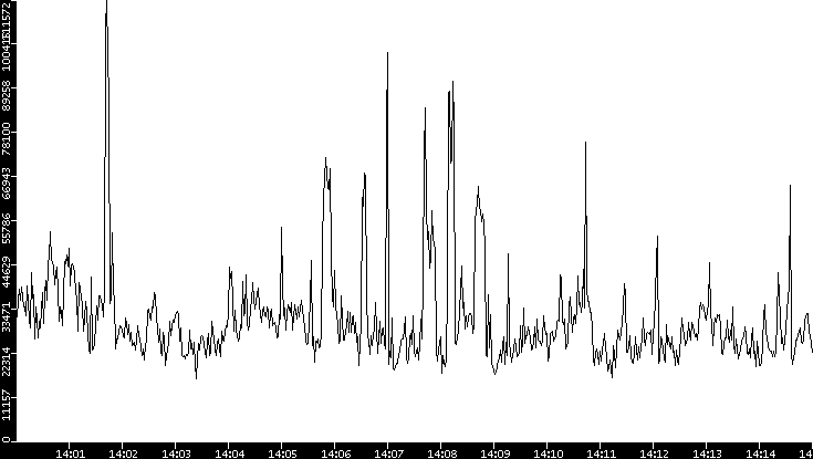 Throughput vs. Time