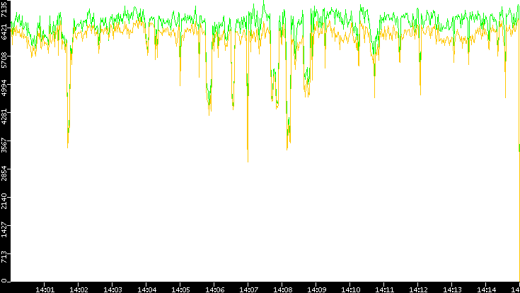 Entropy of Port vs. Time