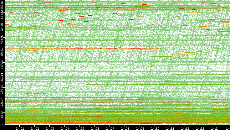 Dest. Port vs. Time