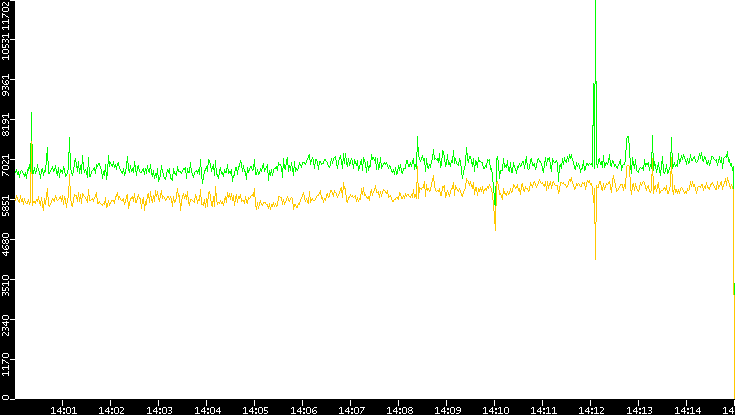 Entropy of Port vs. Time