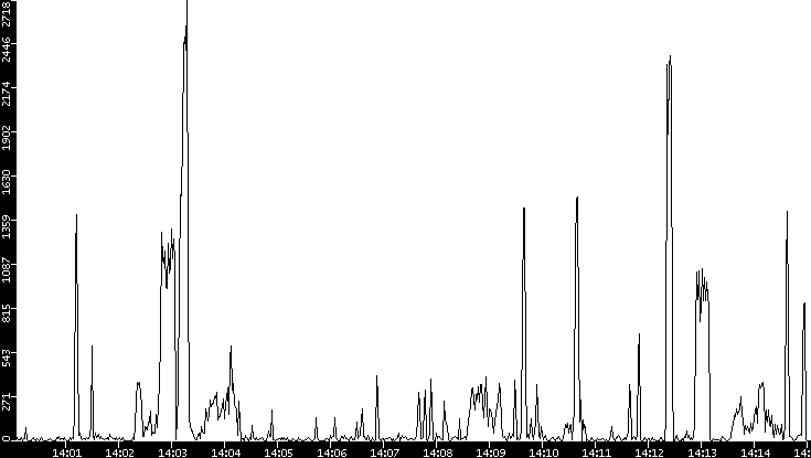 Throughput vs. Time