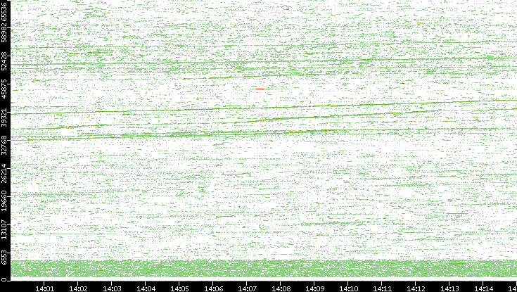 Src. Port vs. Time