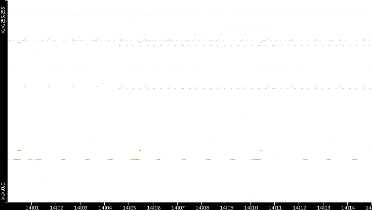 Src. IP vs. Time