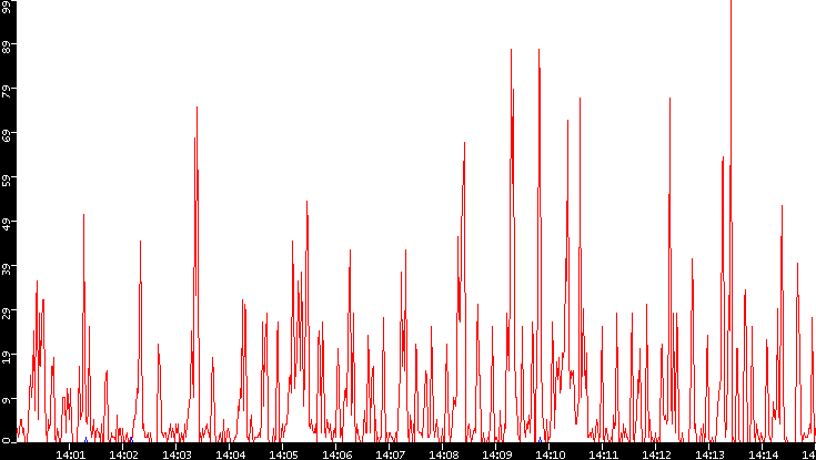 Nb. of Packets vs. Time