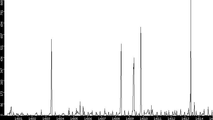 Throughput vs. Time