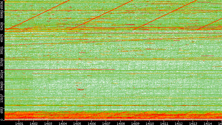 Dest. Port vs. Time