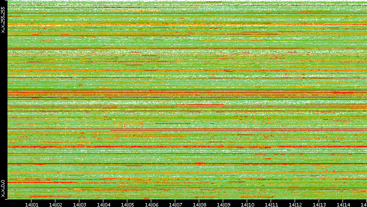 Src. IP vs. Time