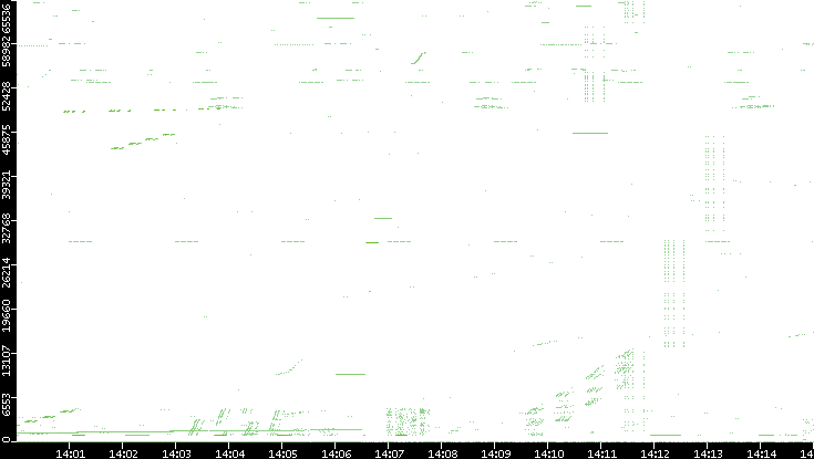 Src. Port vs. Time