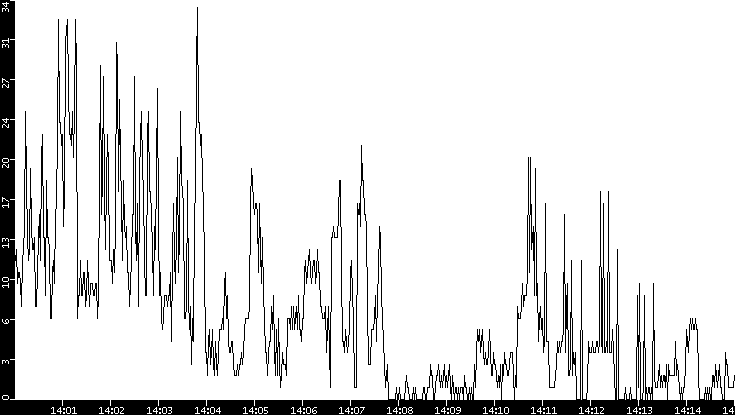 Throughput vs. Time