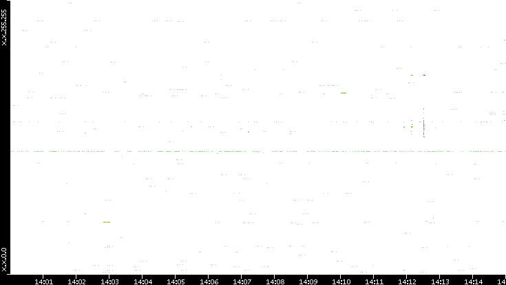 Src. IP vs. Time