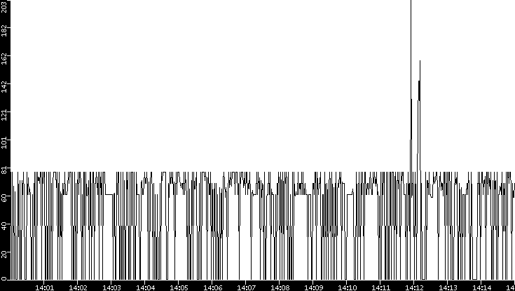 Average Packet Size vs. Time