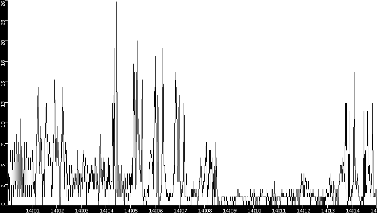 Throughput vs. Time