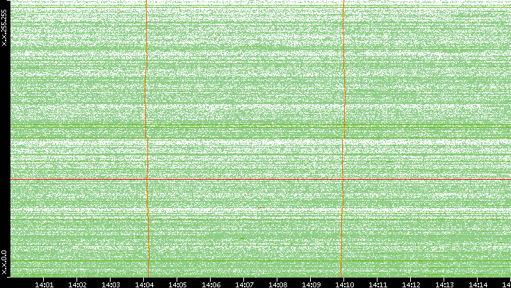 Dest. IP vs. Time