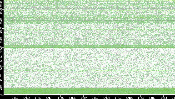 Dest. Port vs. Time