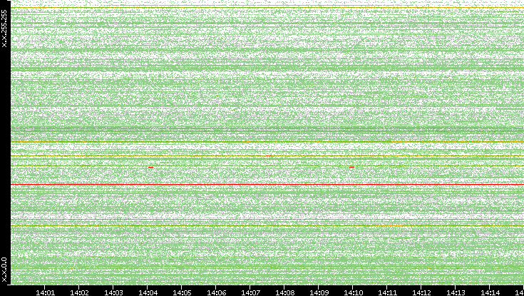 Src. IP vs. Time