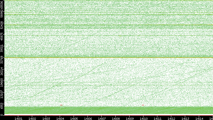 Src. Port vs. Time